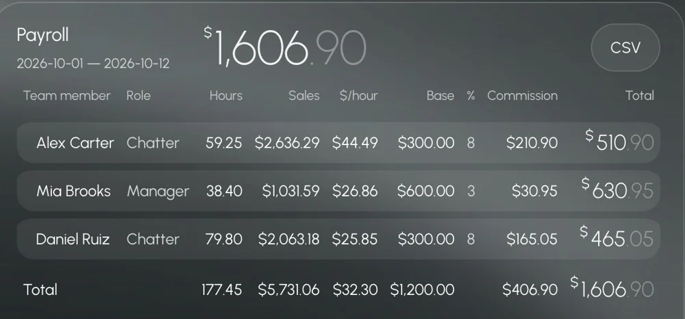 Chatter payroll in Leeward: hours, sales, $/hour, commission, CSV